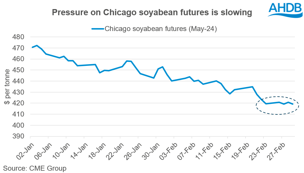 A graph showing Chicago soyabean futures